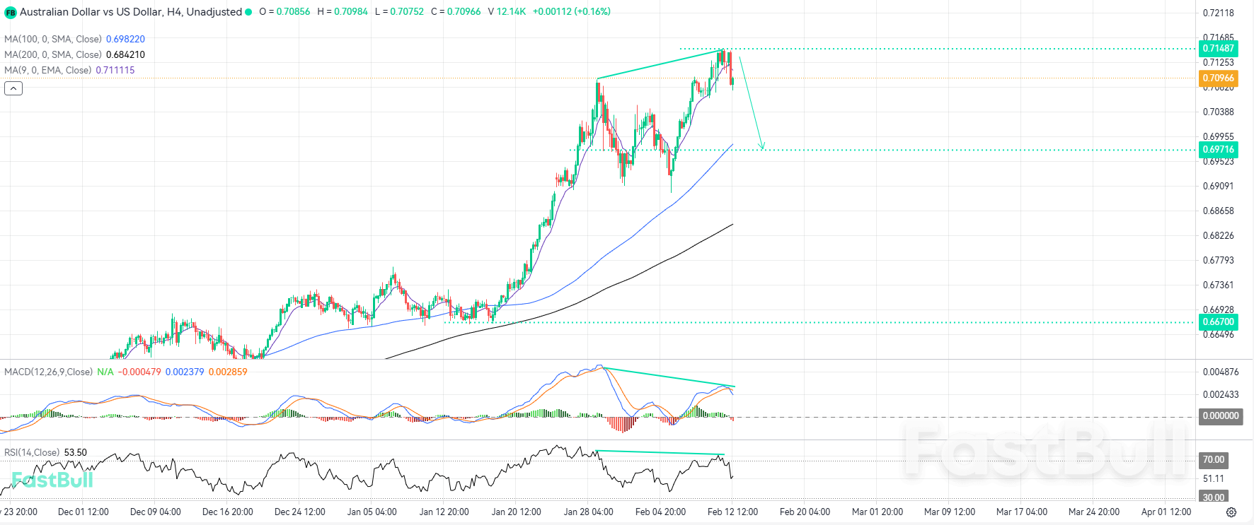 AUDUSD, 2023년 이후 최고치 경신하며 하락 조정 가능성 제기_1