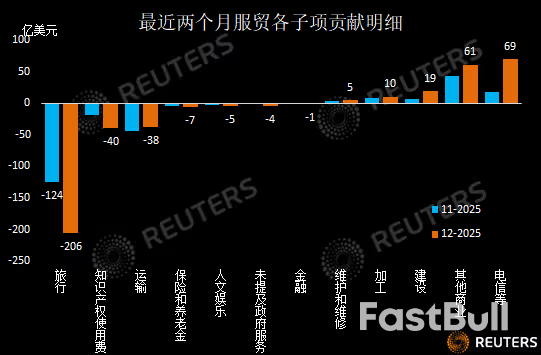 中国2025服务贸易逆差创三年新低,旅行收入创10年新高改善服贸结构_7 中国2025服务贸易逆差创三年新低,旅行收入创10年新高改善服贸结构_7