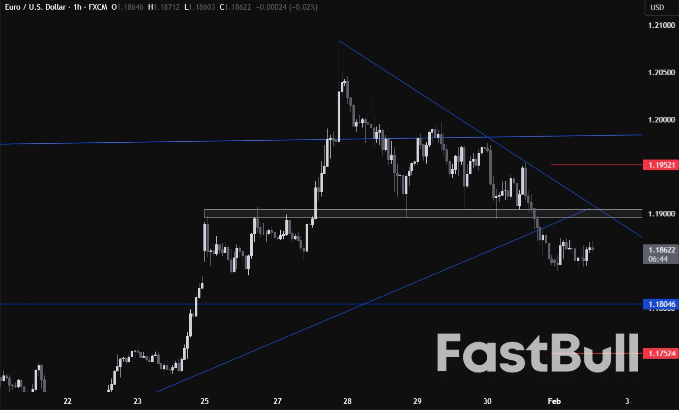 EURUSD menghapus semua keuntungan minggu lalu karena penguatan Dolar AS secara luas. Awal dari tren bearish?_3