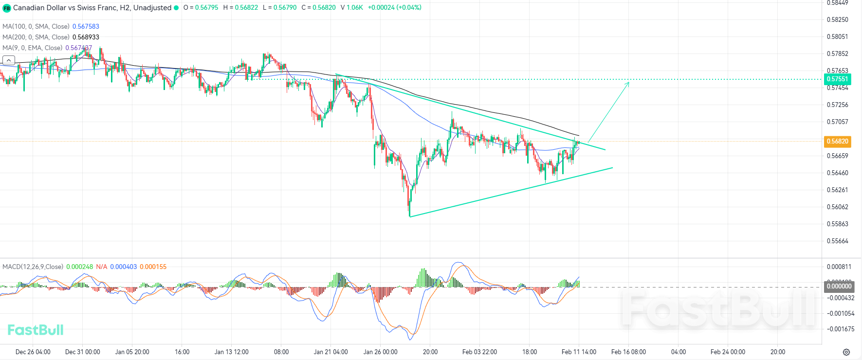 Tightening CADCHF Triangle Pattern Signals Imminent Trend Resolution_1