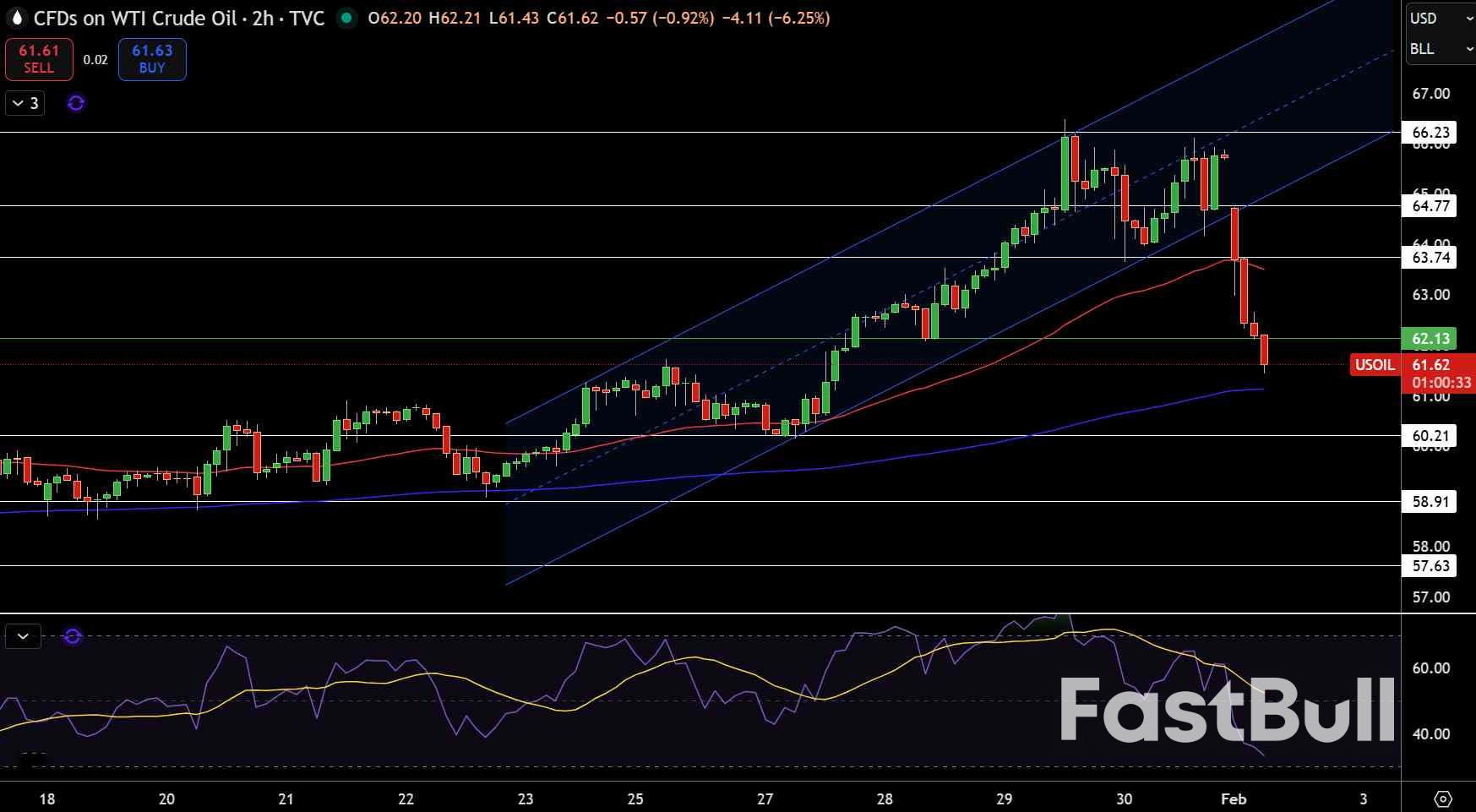 Natural Gas and Oil Forecast: Is Oil Done Falling at $61 or Just Pausing Before $60?_2