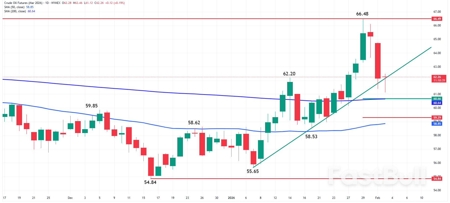 Oil News: Bulls Defend Trend Line as Crude Oil Outlook Hinges on Demand and Iran News_1