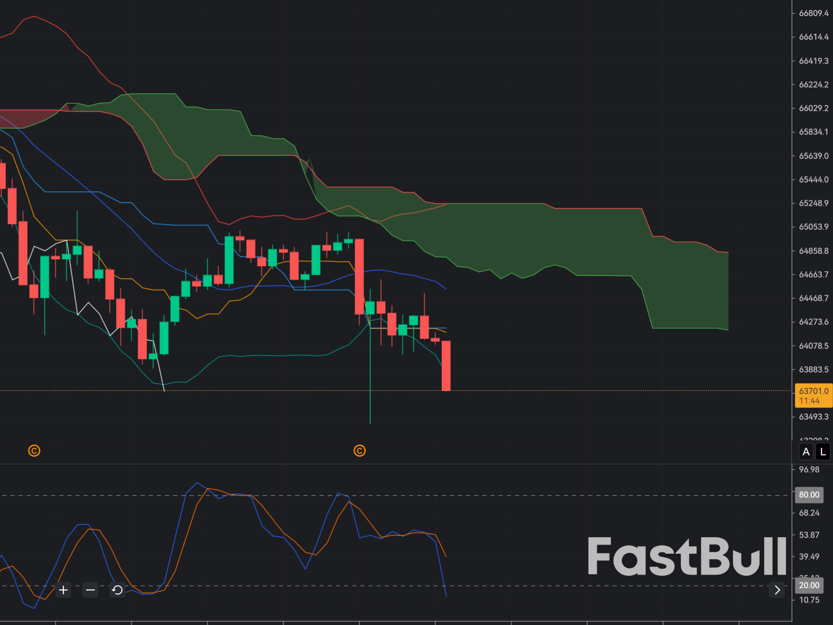 BTC Rebounds From Support Near $63,200–$64,000_1 BTC Rebounds From Support Near $63,200–$64,000_1