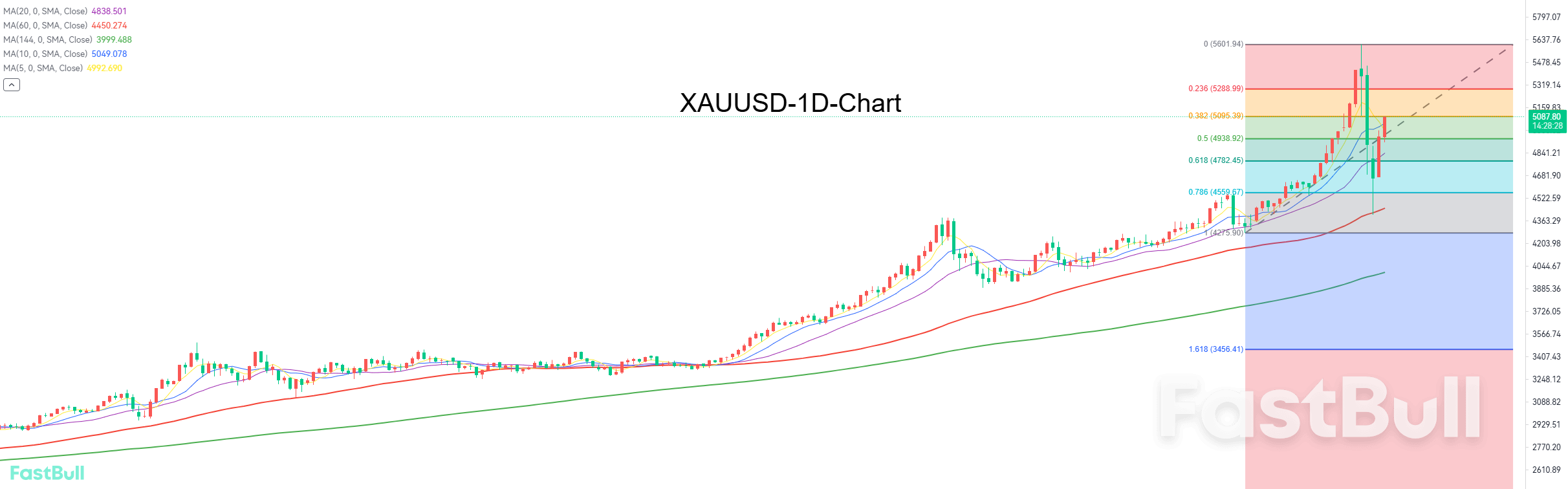 Rebound May Be Coming to an End, with a Potential Second Dip Ahead_1