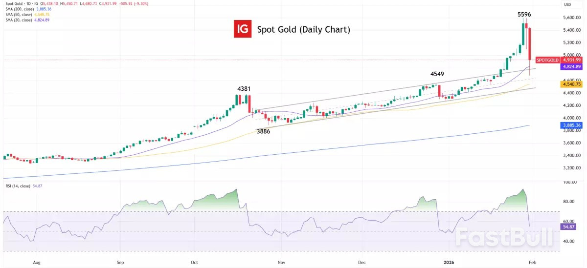 Panduan pasar: minggu 2 Februari 2026_2