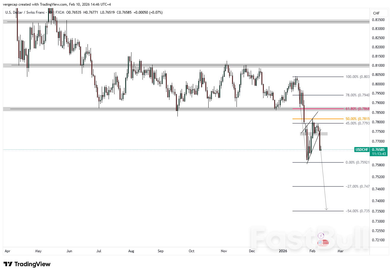 ดอลลาร์สหรัฐอ่อนค่าลงใกล้ระดับต่ำสุดในรอบหลายวันเมื่อเทียบกับฟรังก์สวิส เนื่องจากความกังวลเพิ่มขึ้นก่อนการประกาศข้อมูลเศรษฐกิจครั้งใหญ่ของสหรัฐฯ_1