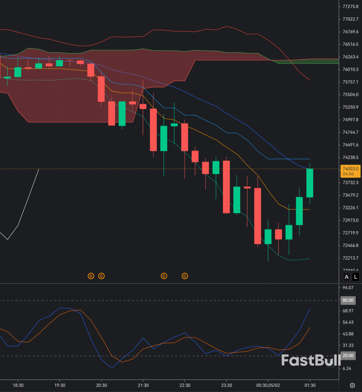 BTC Near Oversold Levels Around $73K_1