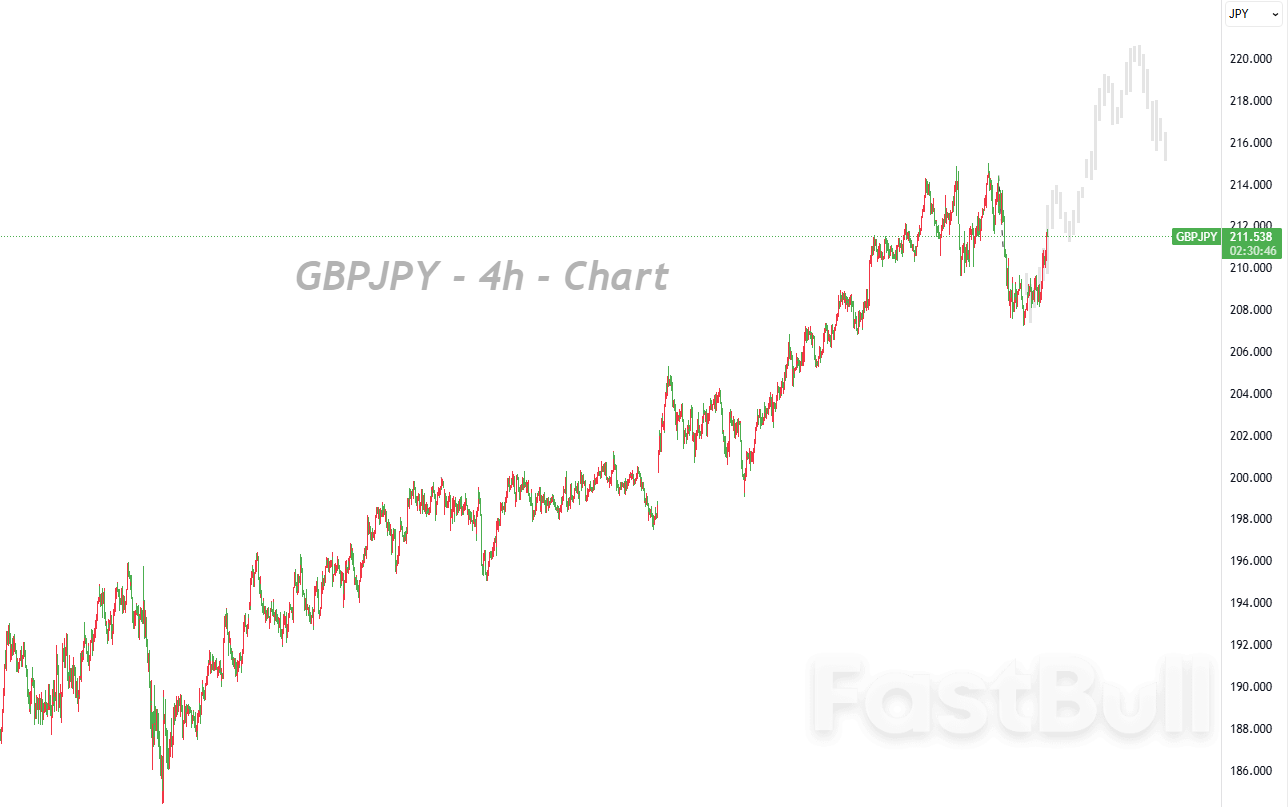 Dampak Pertemuan dengan Kazuo Ueda Terus Memburuk; GBPJPY Mencapai Level Tertinggi Dua Minggu_1 Dampak Pertemuan dengan Kazuo Ueda Terus Memburuk; GBPJPY Mencapai Level Tertinggi Dua Minggu_1