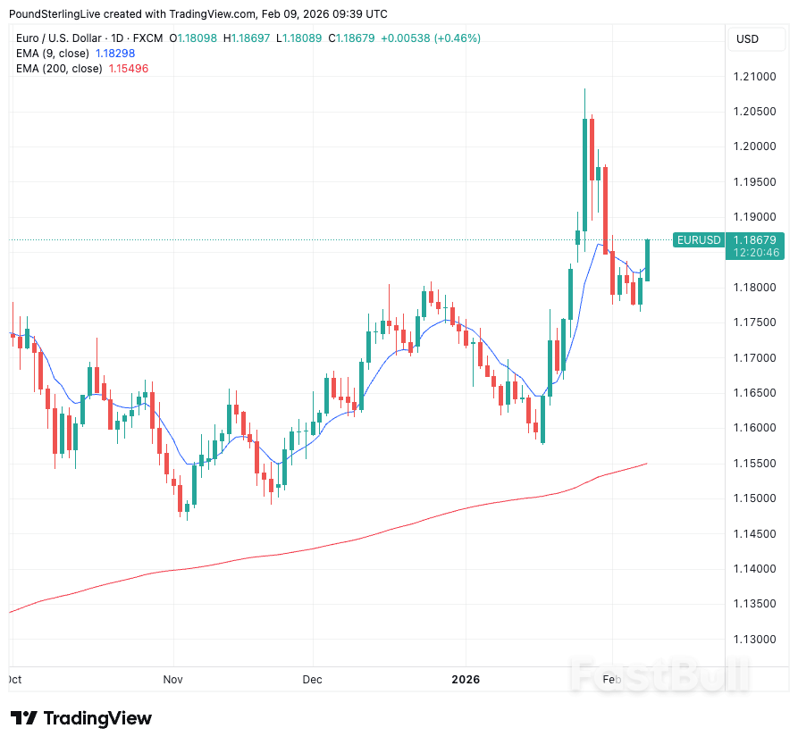Euro-to-Dollar Week Ahead Forecast: Strong Start to Fade_1