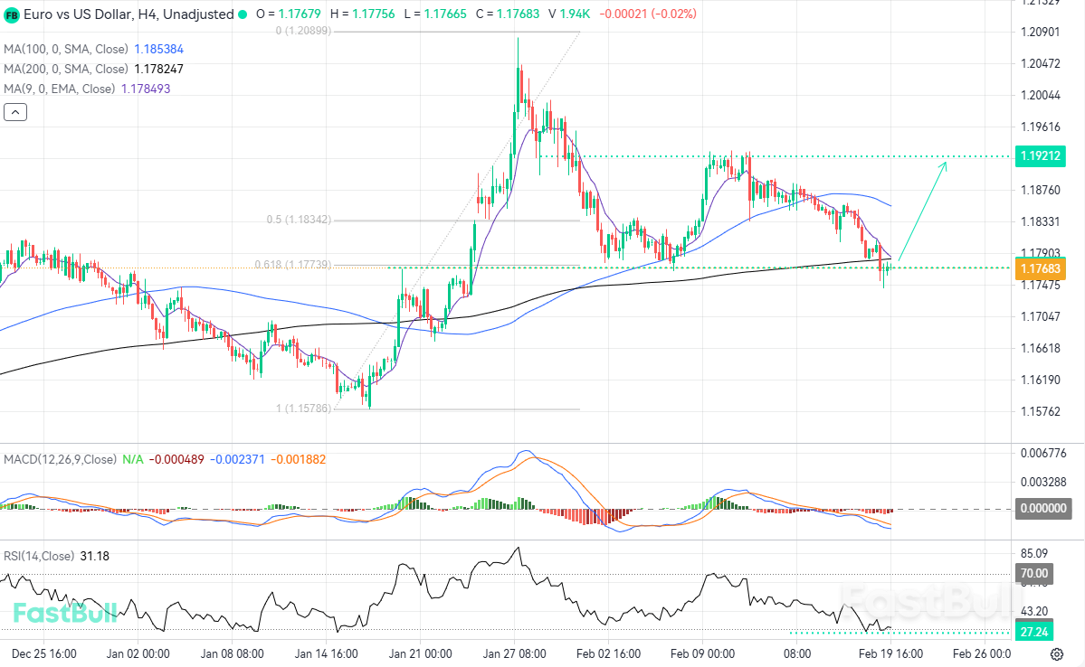 ภาวะการปรับฐานที่อ่อนแรง ณ อัตราส่วนทองคำ อาจจุดประกายการปรับตัวขึ้นของ EURUSD อีกครั้ง_1 ภาวะการปรับฐานที่อ่อนแรง ณ อัตราส่วนทองคำ อาจจุดประกายการปรับตัวขึ้นของ EURUSD อีกครั้ง_1