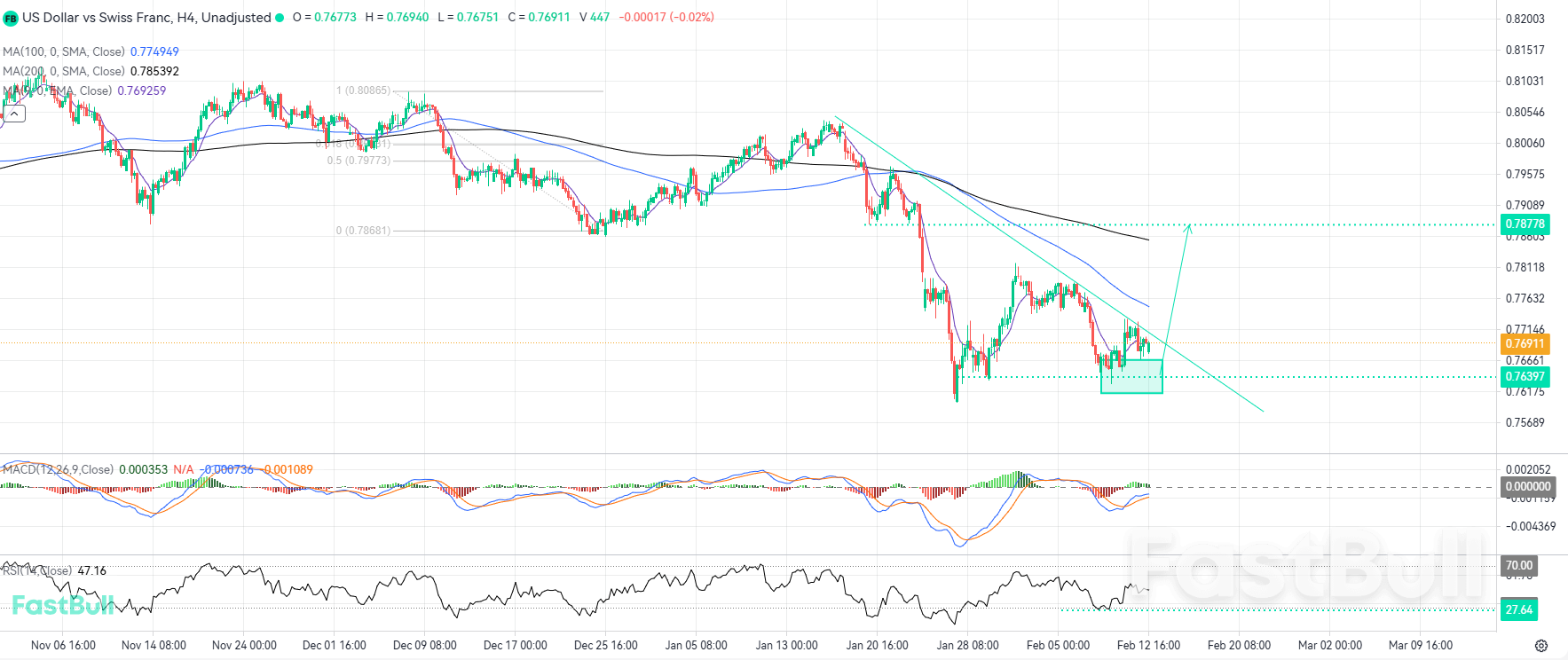 Fading Bearish Pressure Near Structural Support Sets Stage for USDCHF Trend Reversal_1 Fading Bearish Pressure Near Structural Support Sets Stage for USDCHF Trend Reversal_1