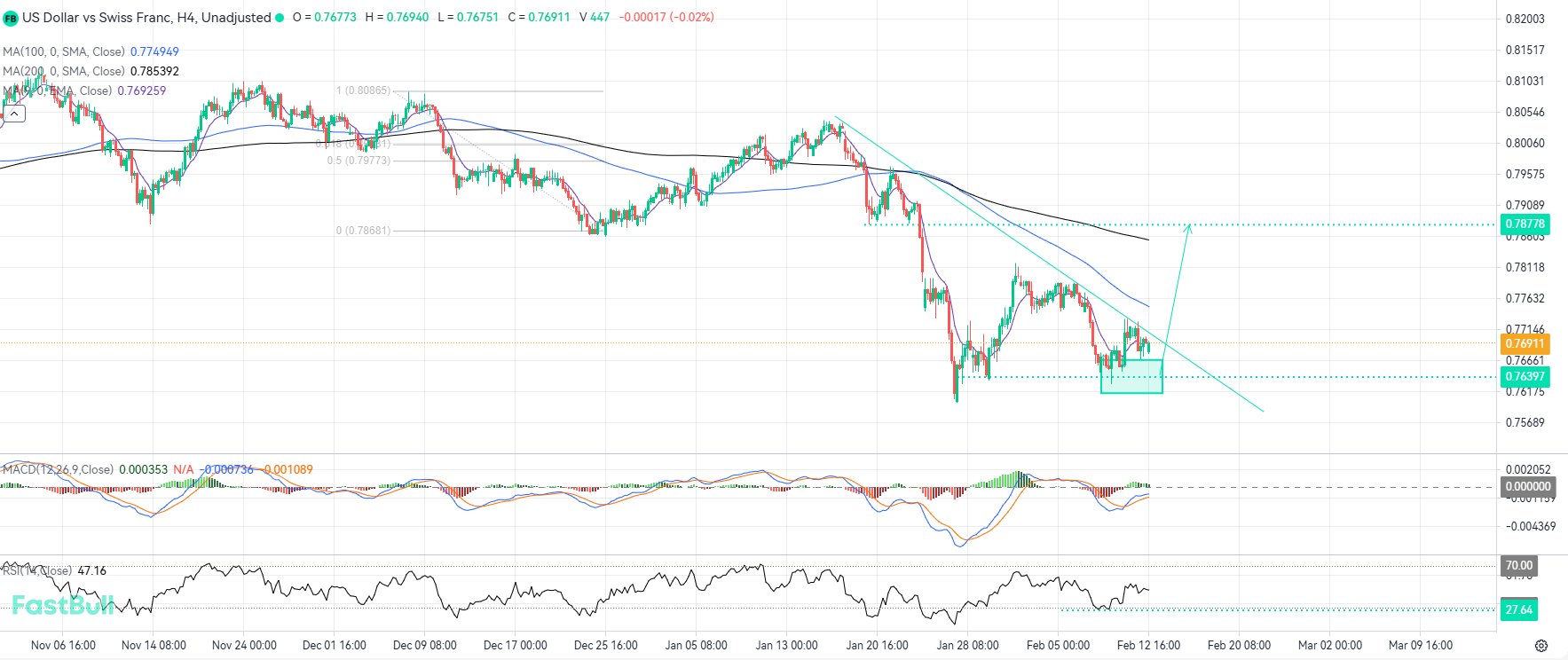 Fading Bearish Pressure Near Structural Support Sets Stage for USDCHF Trend Reversal_1