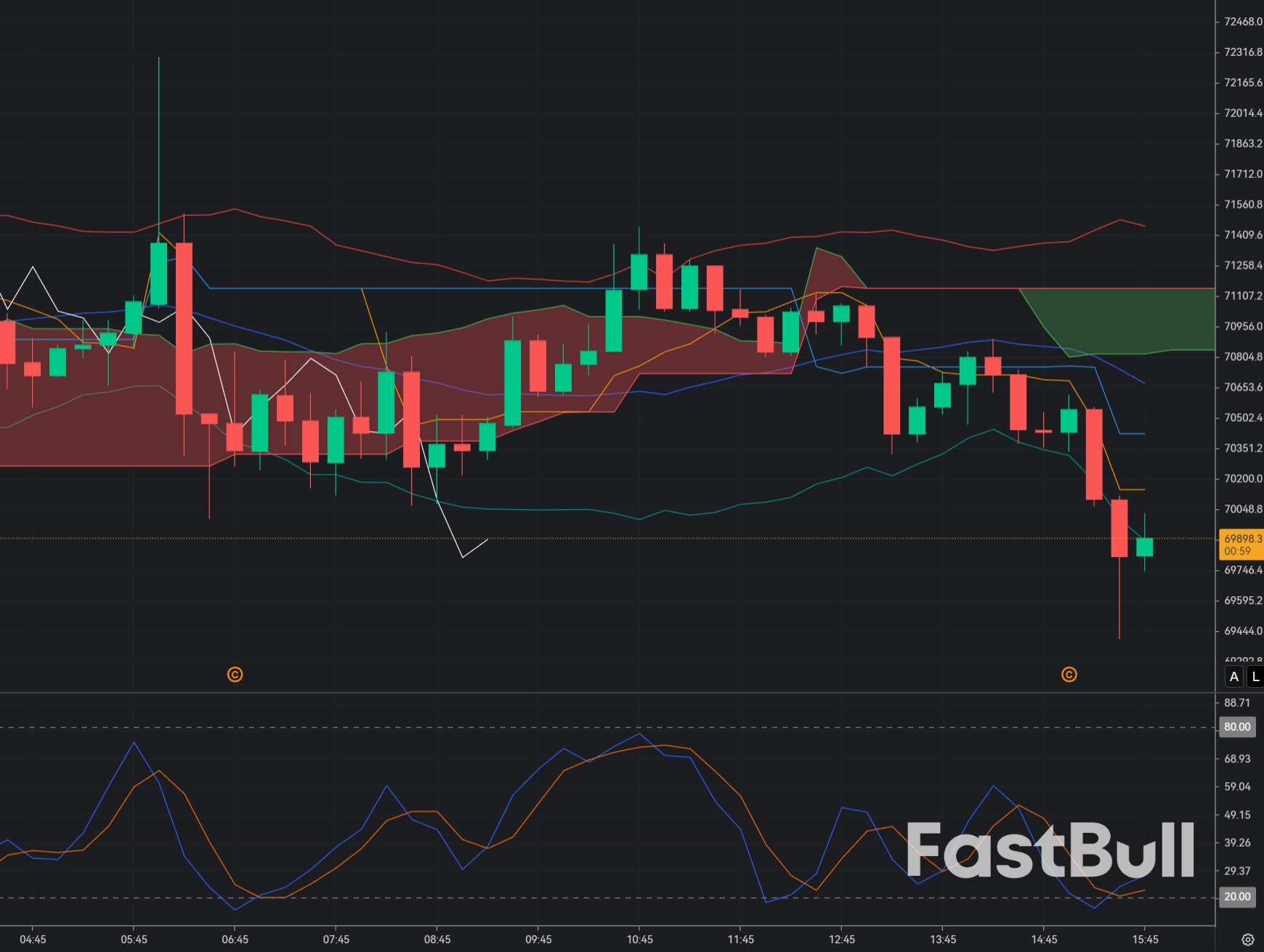 BTC Stabilizes Around $70K After Wild Swings_1