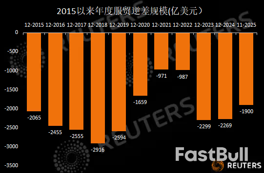 中国2025服务贸易逆差创三年新低,旅行收入创10年新高改善服贸结构_1 中国2025服务贸易逆差创三年新低,旅行收入创10年新高改善服贸结构_1