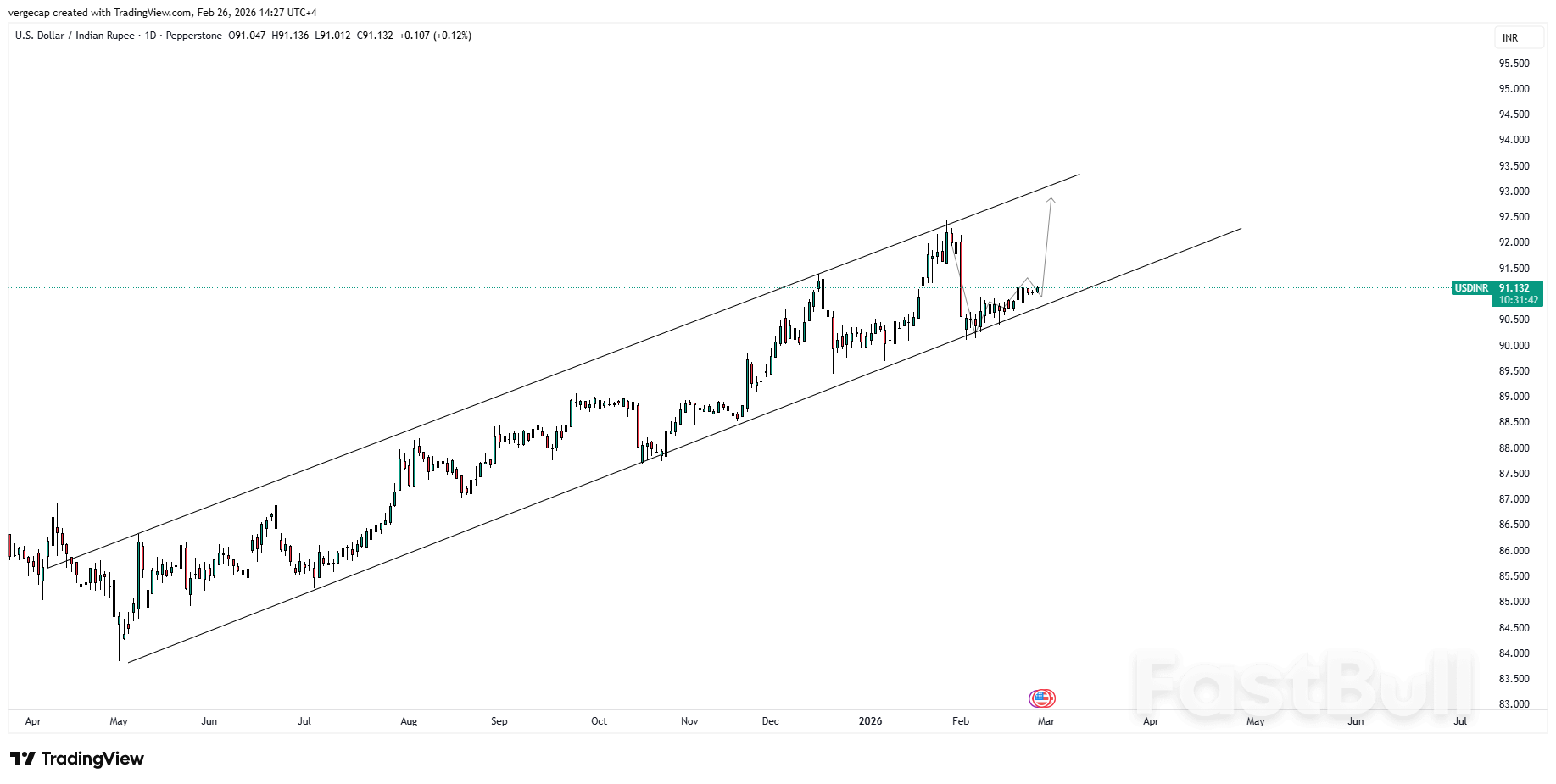 USD/INR Siap Menerobos Tren karena Saluran Naik Tetap Mengendalikan Pasar_1