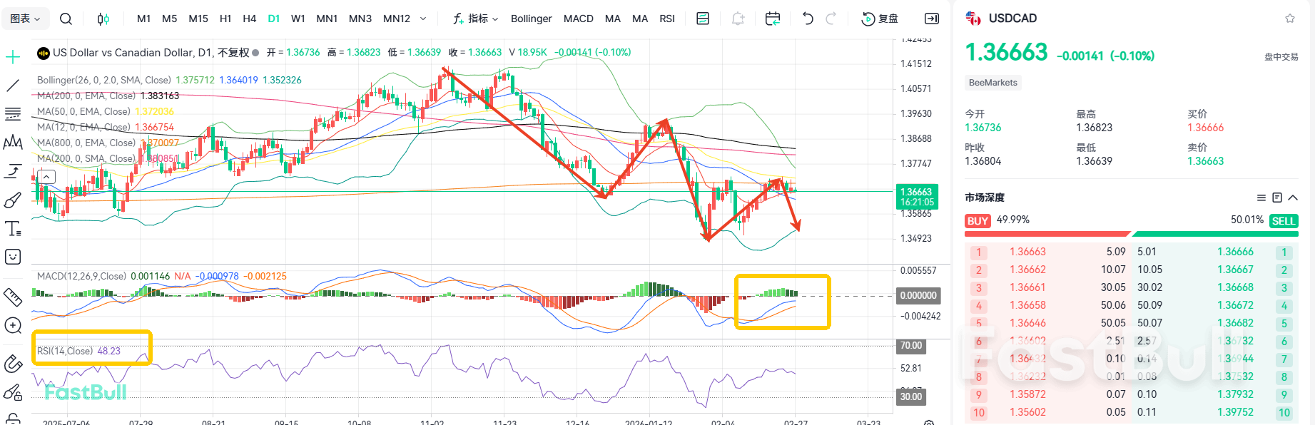 ข้อมูลชุดคู่เตรียมมาถึง! USDCAD ทรงตัวก่อนการประกาศ PPI_1