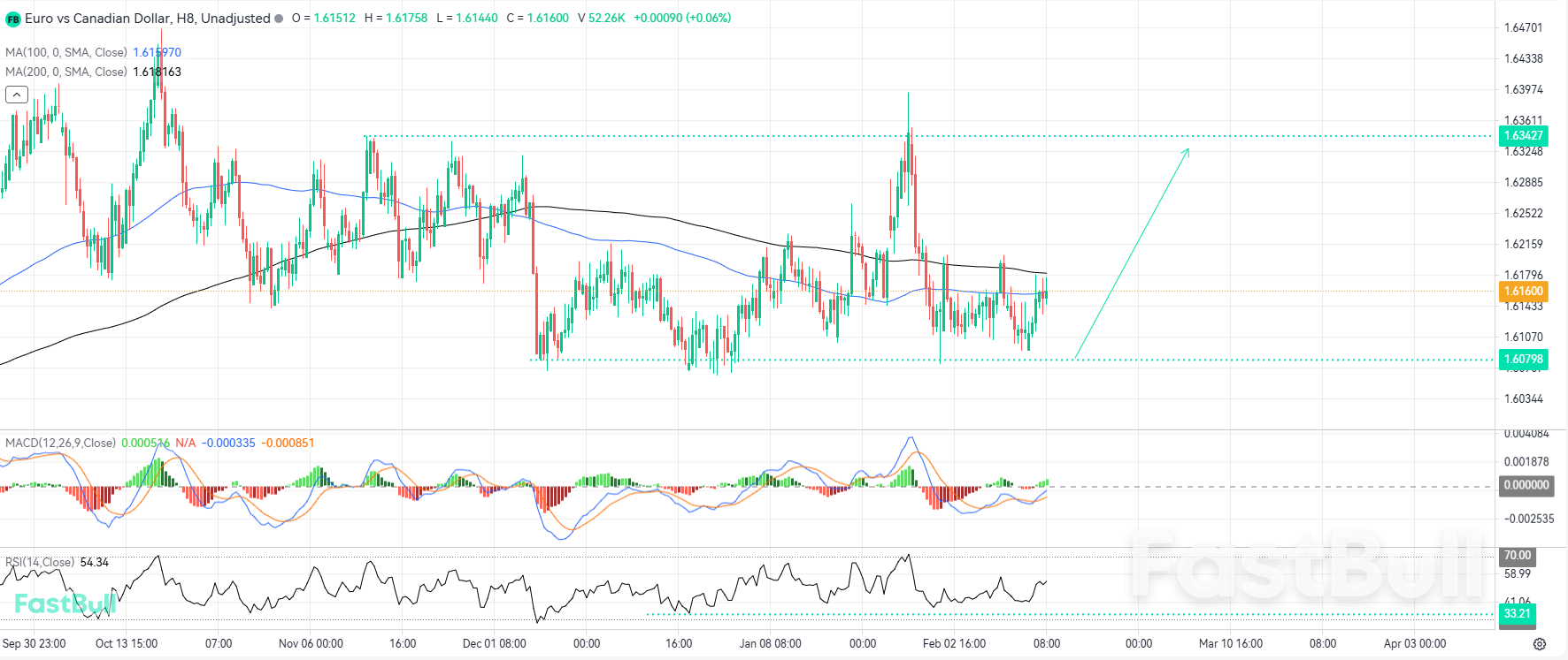 Strategic Long Opportunities Emerge at the Base of the EURCAD Multi-Month Range_1 Strategic Long Opportunities Emerge at the Base of the EURCAD Multi-Month Range_1