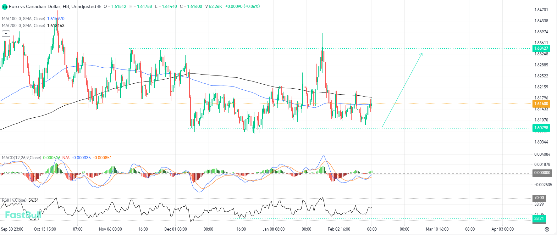 Strategic Long Opportunities Emerge at the Base of the EURCAD Multi-Month Range_1 Strategic Long Opportunities Emerge at the Base of the EURCAD Multi-Month Range_1