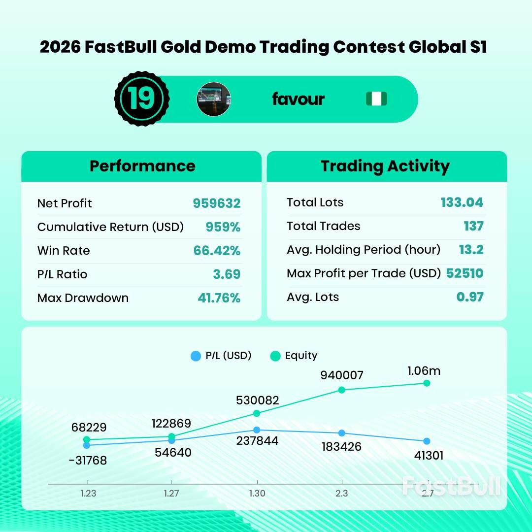2026 FastBull 全球黄金短线模拟交易大赛 S1收官，二十强获奖名单正式揭晓_20