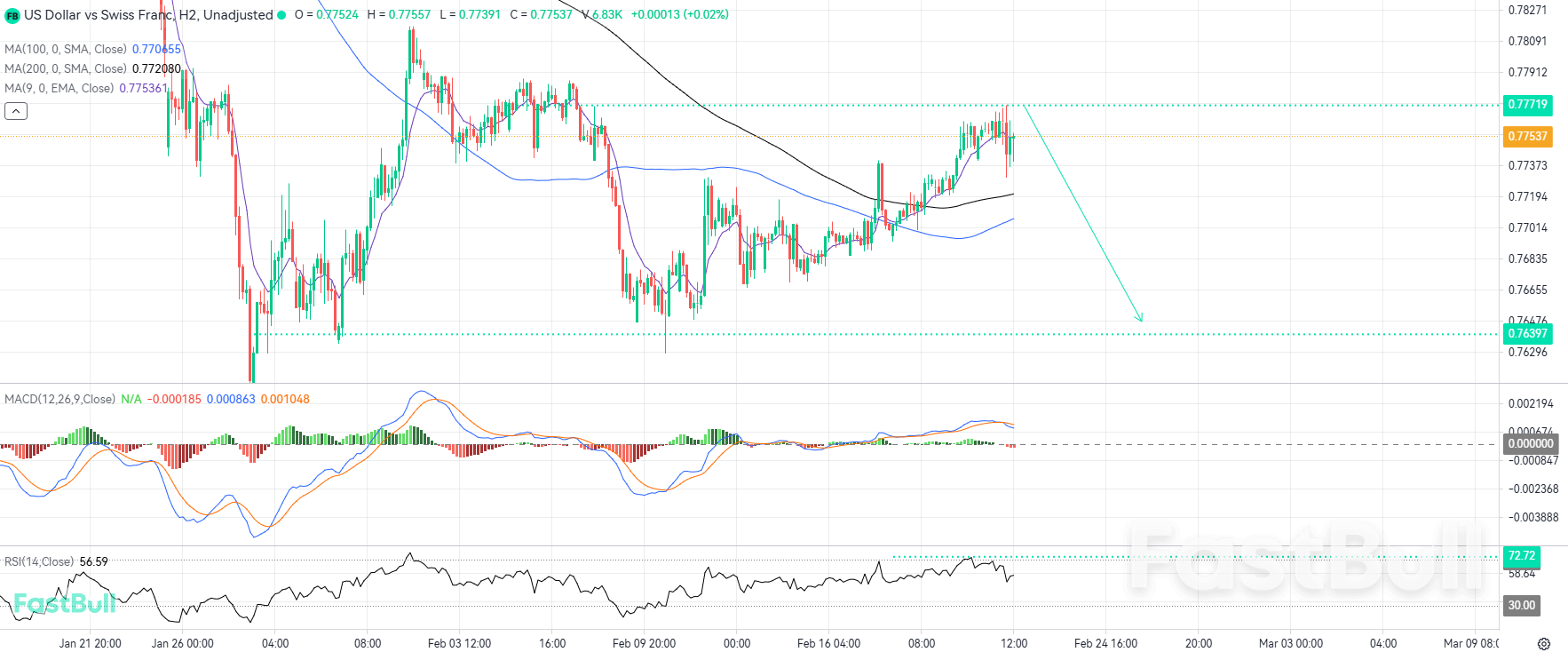 La dynamique baissière est sur le point de reprendre après le rejet de la résistance_1