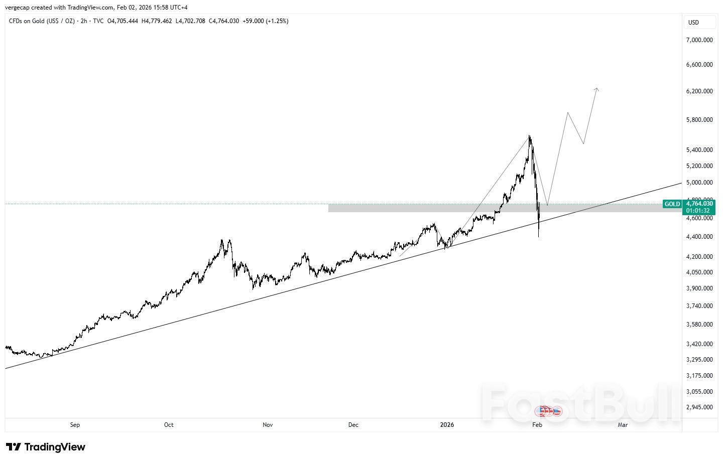 금 가격 약세는 과장되었을 수 있으며, 거시 경제 요인들이 여전히 금 가격을 지지하고 있다_1