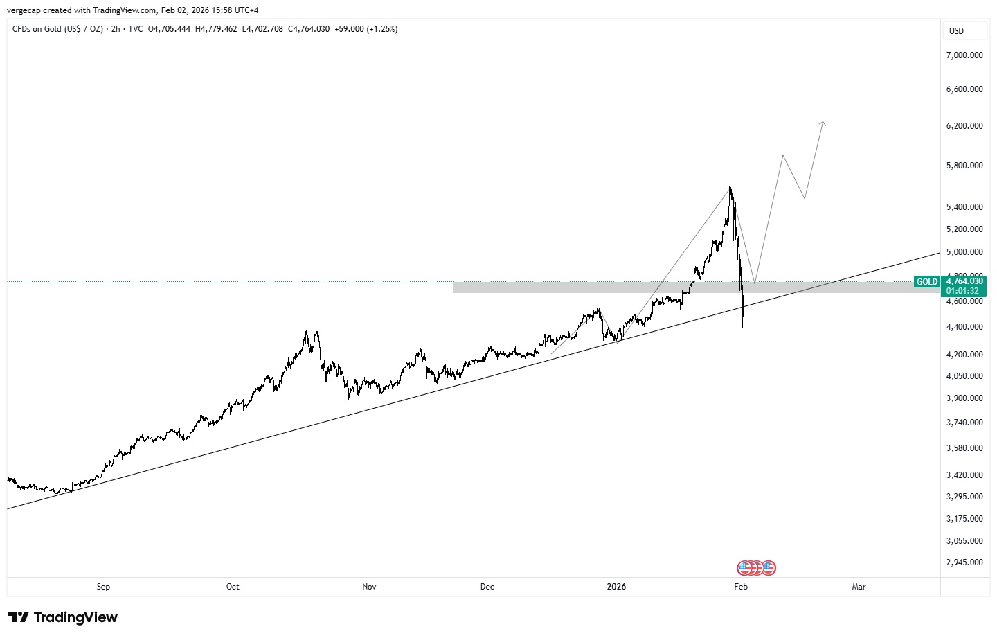 Gold Weakness May Be Overstated as Macro Drivers Stay Supportive_1