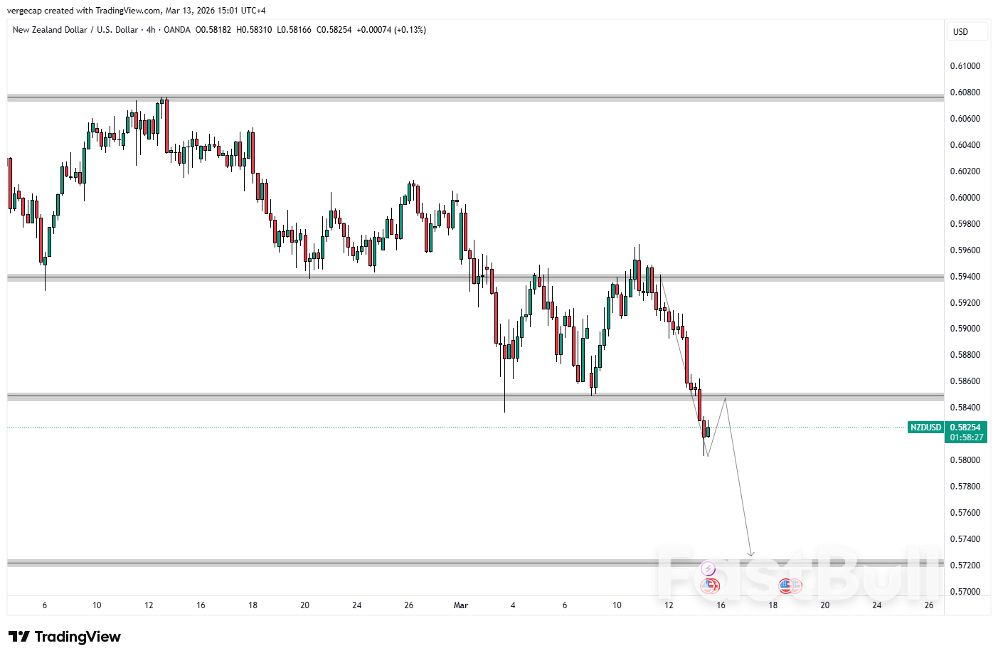 금리 인하 기대감 약화로 NZD/USD 하락세 지속_1