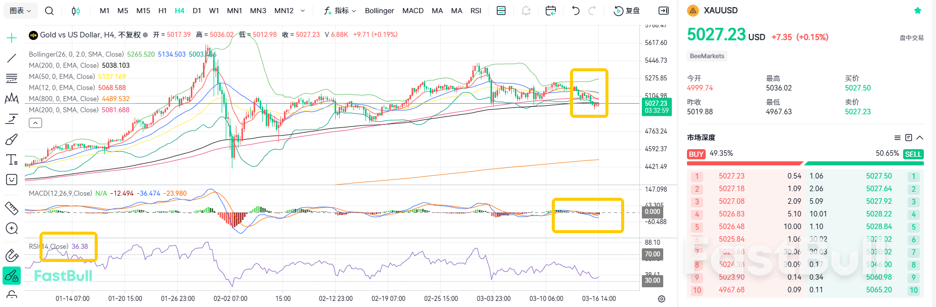失守5000！黄金下跌趋势仍未结束_1