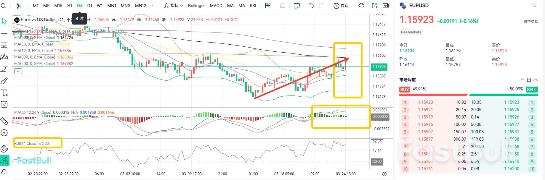 Two Rate Hikes! EUR/USD Return to an Upward Trend_1