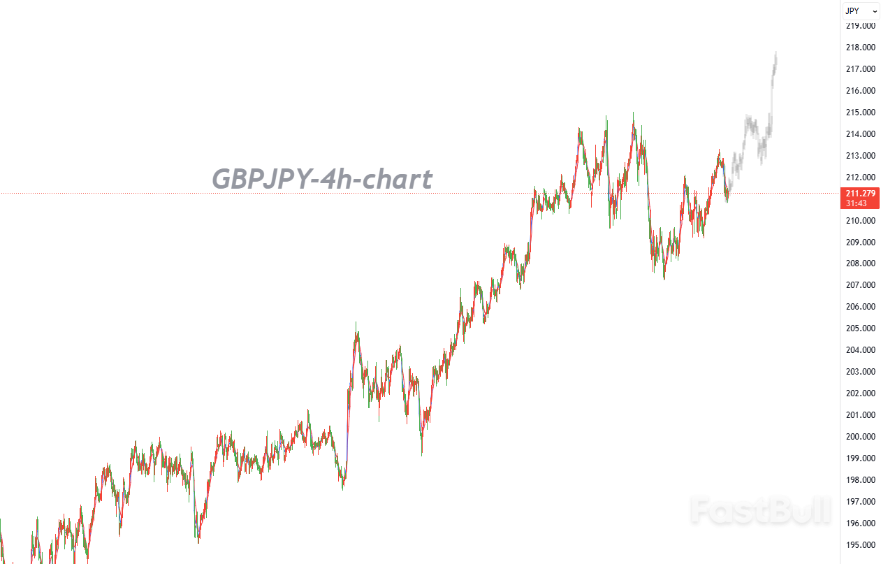 英镑兑日元反弹受限，多头需突破216.20扭转局势_1