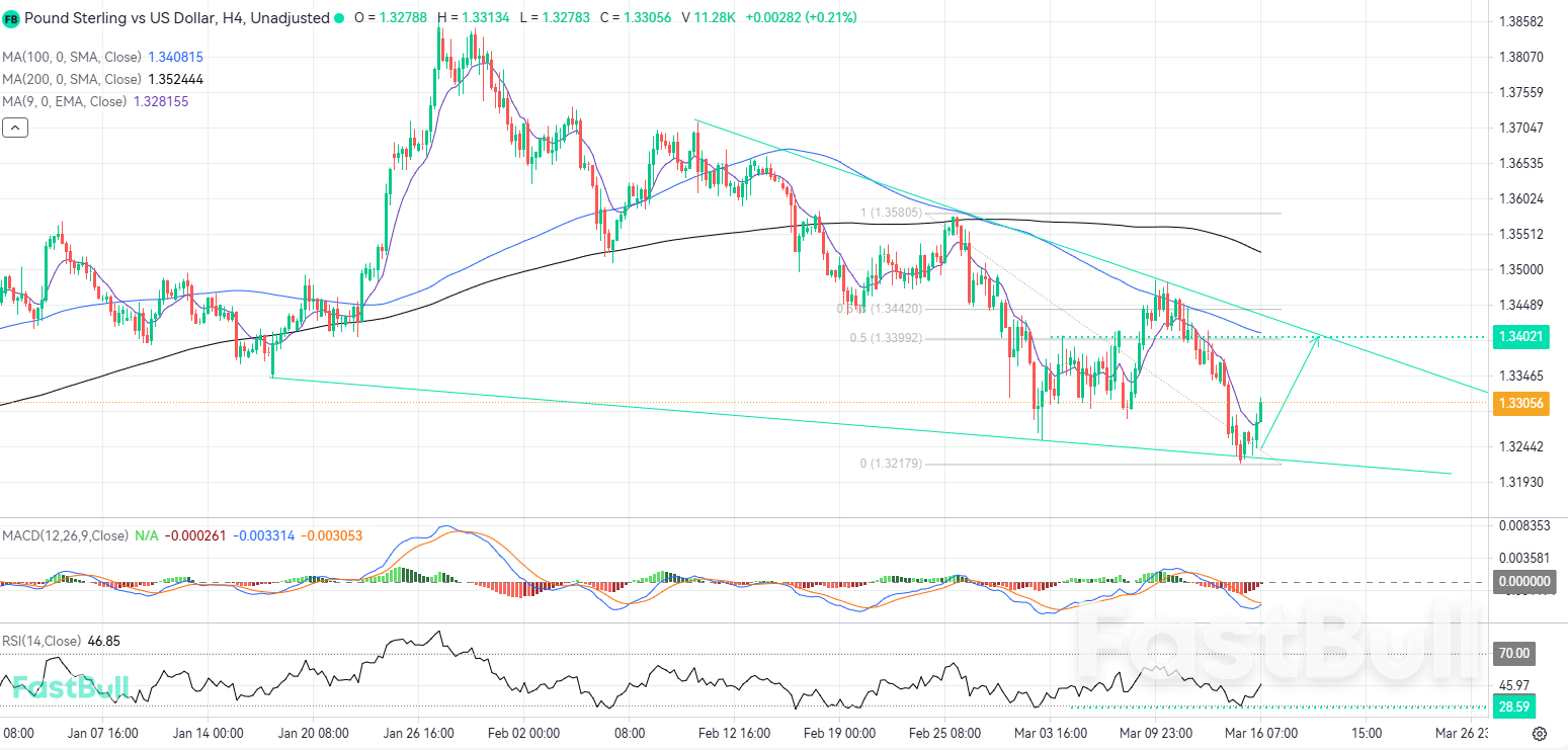Sellers Face Exhaustion as GBPUSD Initiates Tactical Bullish Correction_1 Sellers Face Exhaustion as GBPUSD Initiates Tactical Bullish Correction_1