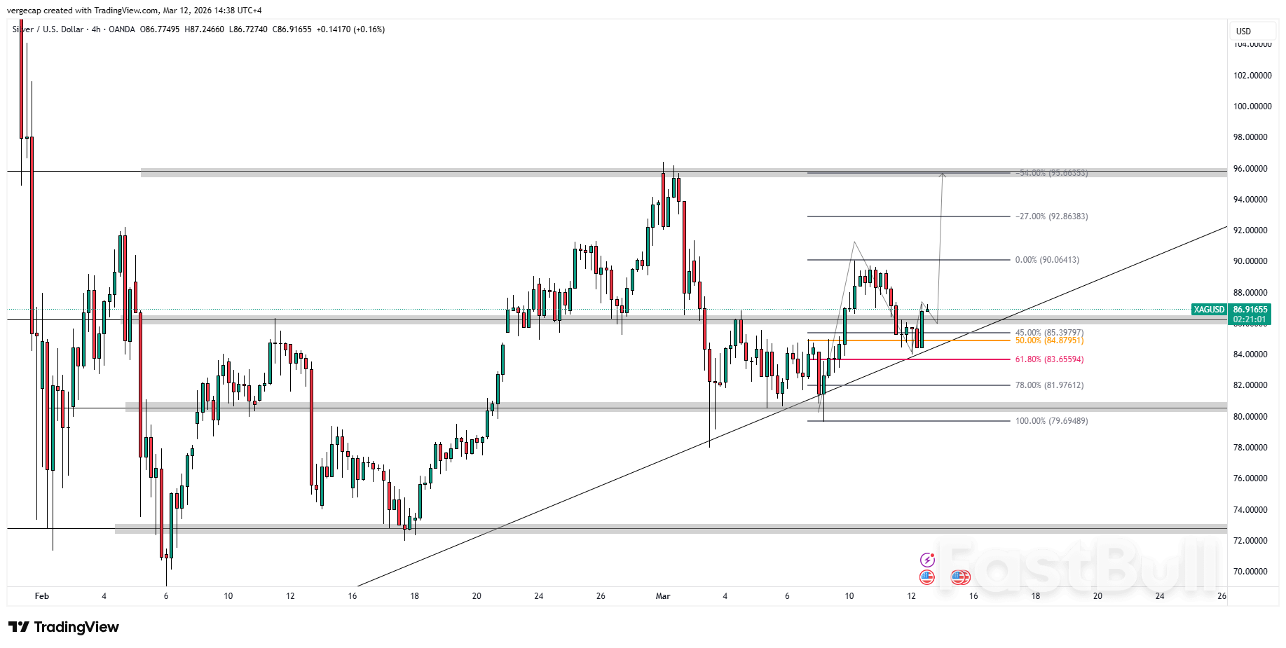 지정학적 위험과 급등하는 유가로 상승폭이 제한되면서 은 가격은 87달러 부근에서 안정세를 보이고 있다_1