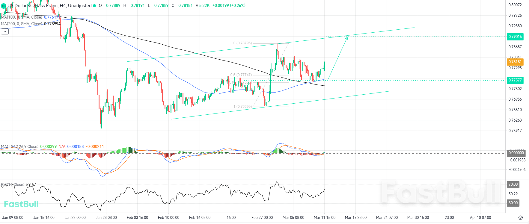기술적 되돌림 이후 상승 모멘텀 재개 예상_1