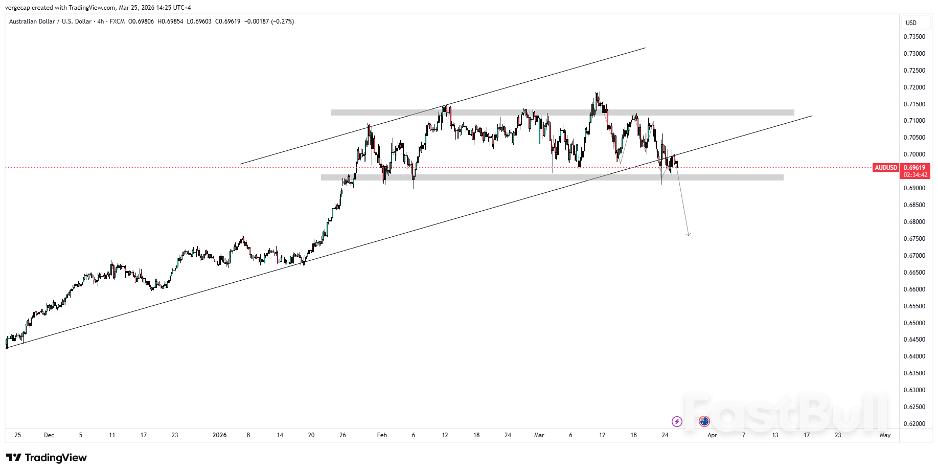 AUD/USD Tertekan karena Inflasi Australia yang Mendingin Memperumit Prospek RBA_1