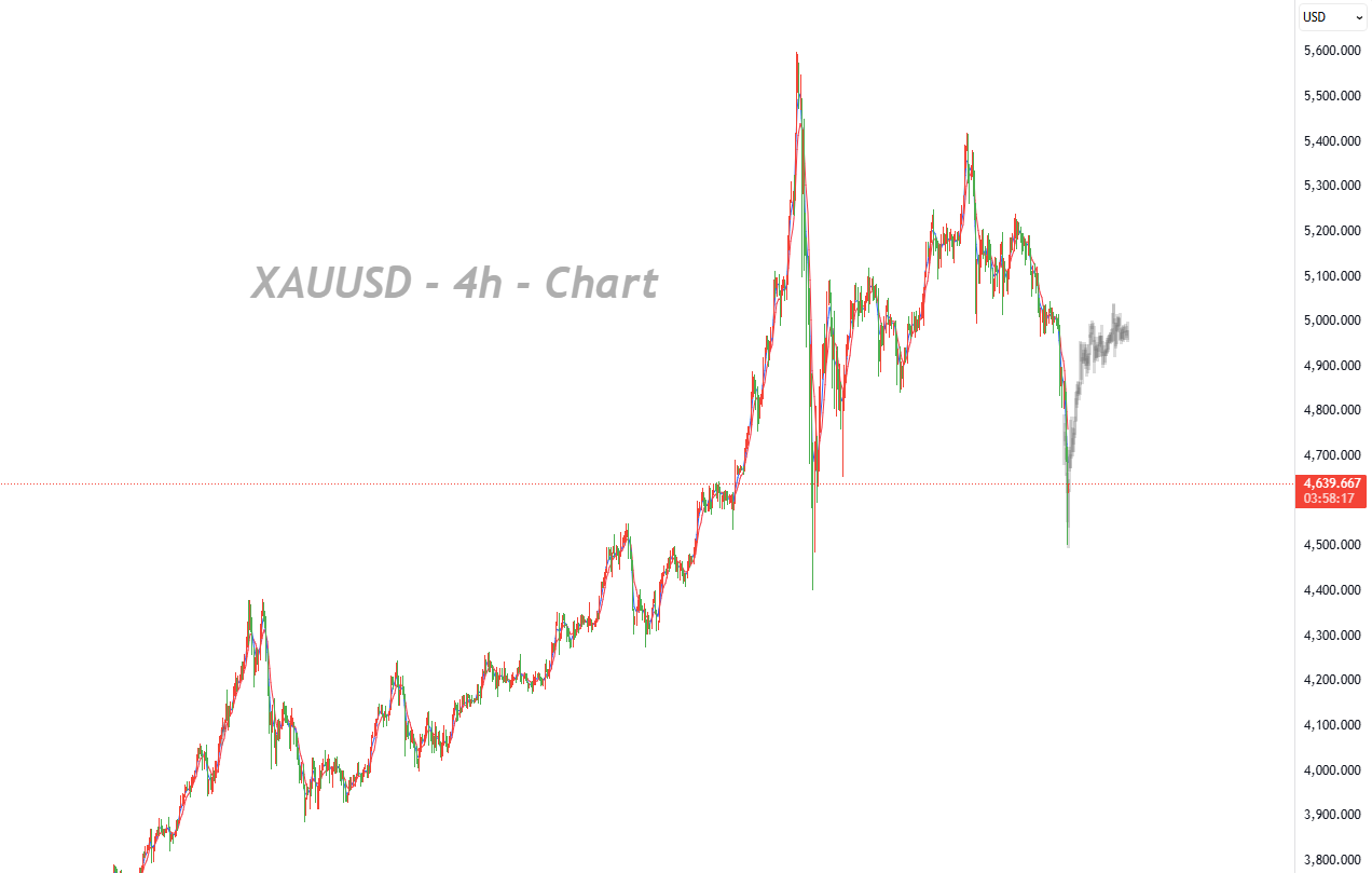 Breaks Below USD 4,600 — Trend Weakening or a Temporary Correction?_1