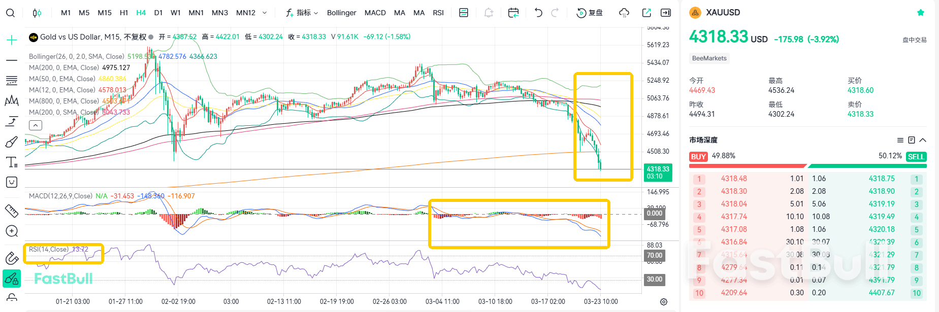 Hawkish Stance! Gold's Decline Is Nearing Its End_2
