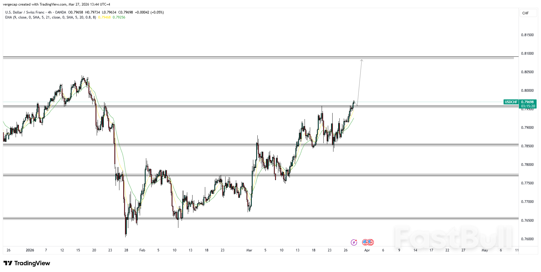 USD/CHF Eyes 0.8000 as SNB Intervention Fears Cap Franc While Dollar Draws Safe-Haven Bid_1