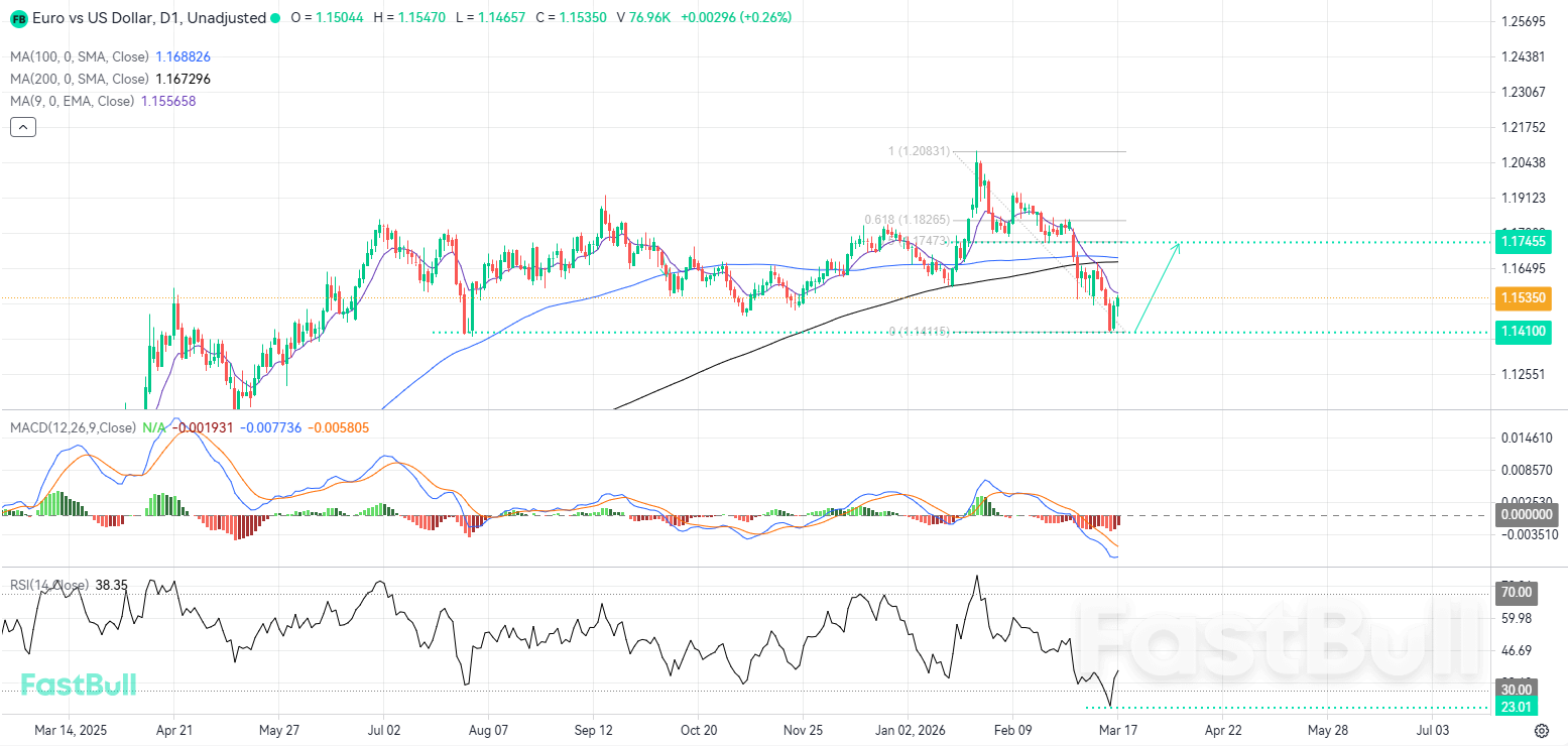 Bullish Momentum Set to Resurge as EURUSD Rejects Support at Extreme Levels_1
