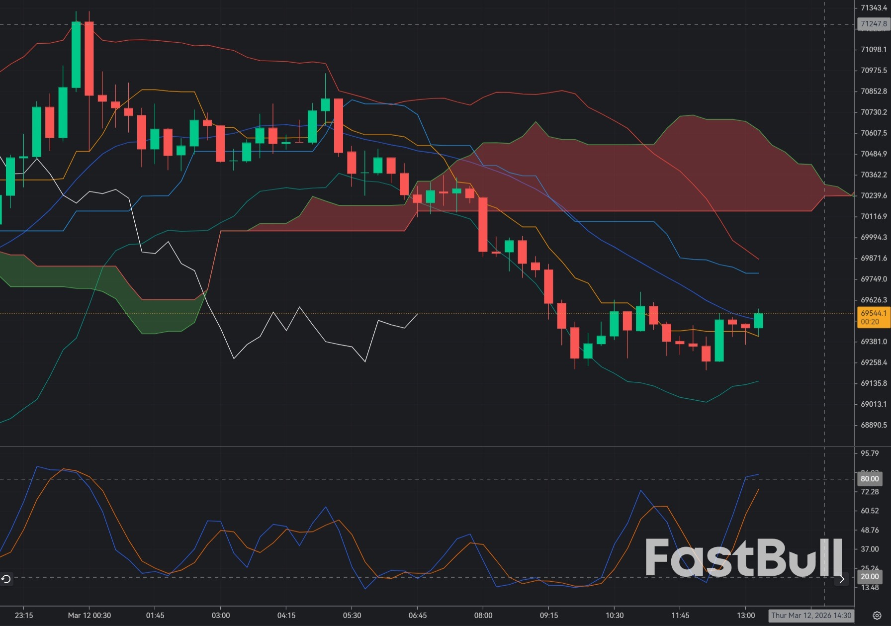 Bitcoin Attempts Recovery Near $70K: Can Bulls Trigger a Breakout?_1