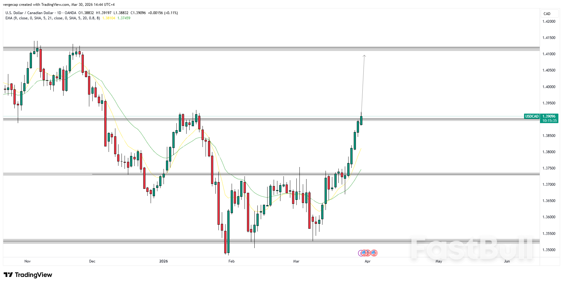 USD/CAD Memperkuat Cengkeramannya karena Konflik Iran Mengesampingkan Dukungan Harga Minyak untuk Loonie_1