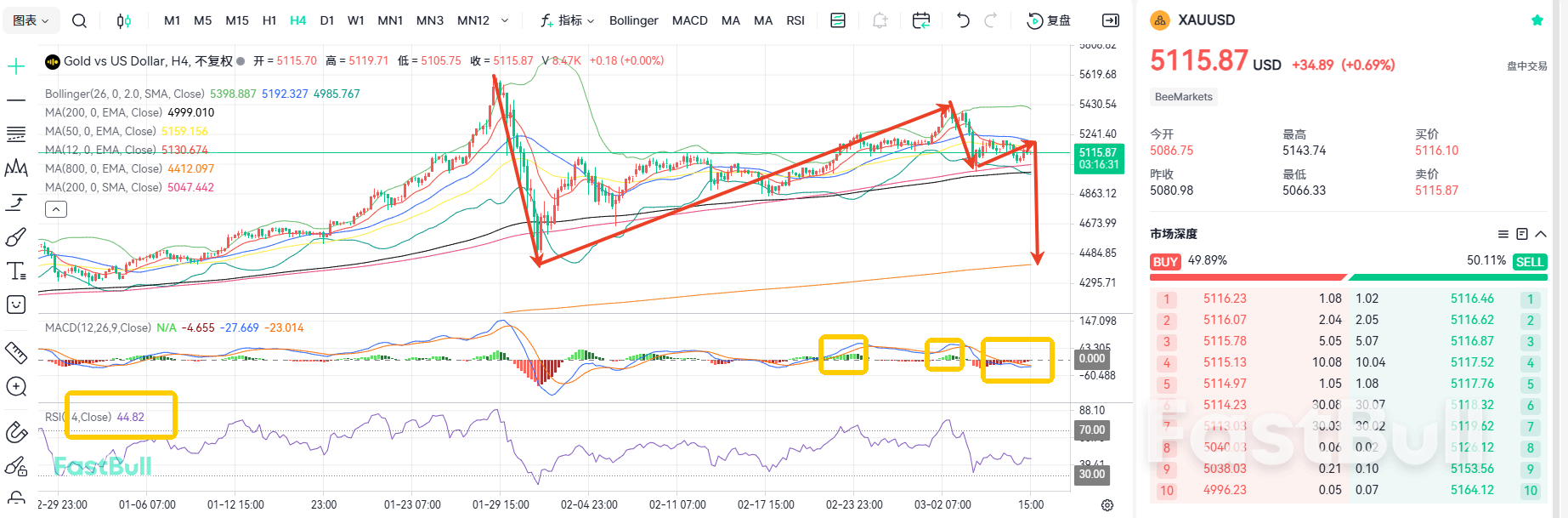 Trembling on the Brink! Gold May Fall Below $5,000 Again_1