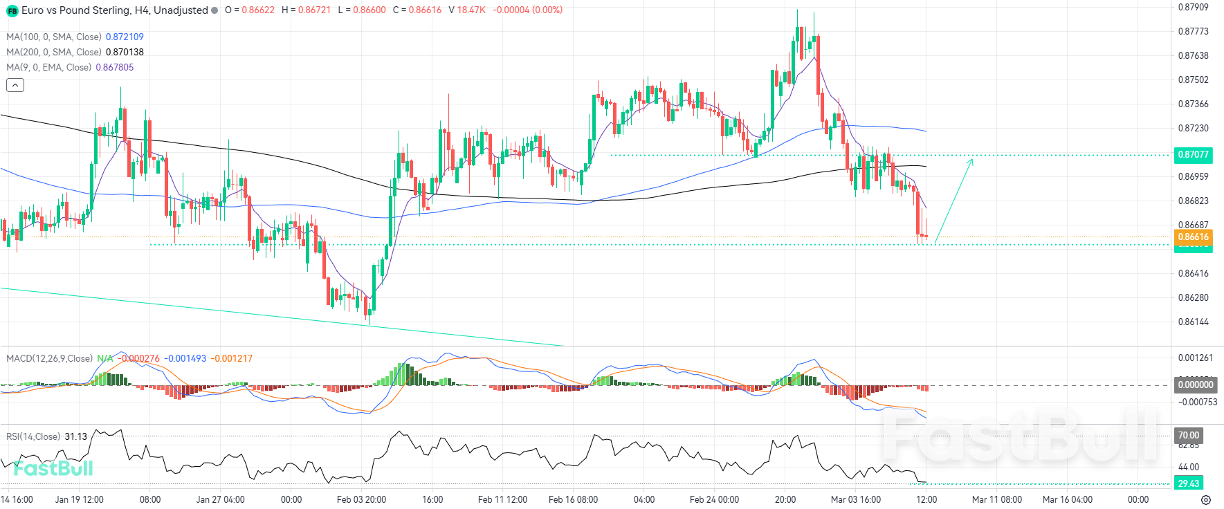 ศักยภาพในการปรับตัวขึ้นเริ่มปรากฏขึ้นหลังจากแรงผลักดันขาลงอย่างรุนแรงของ EURGBP_1