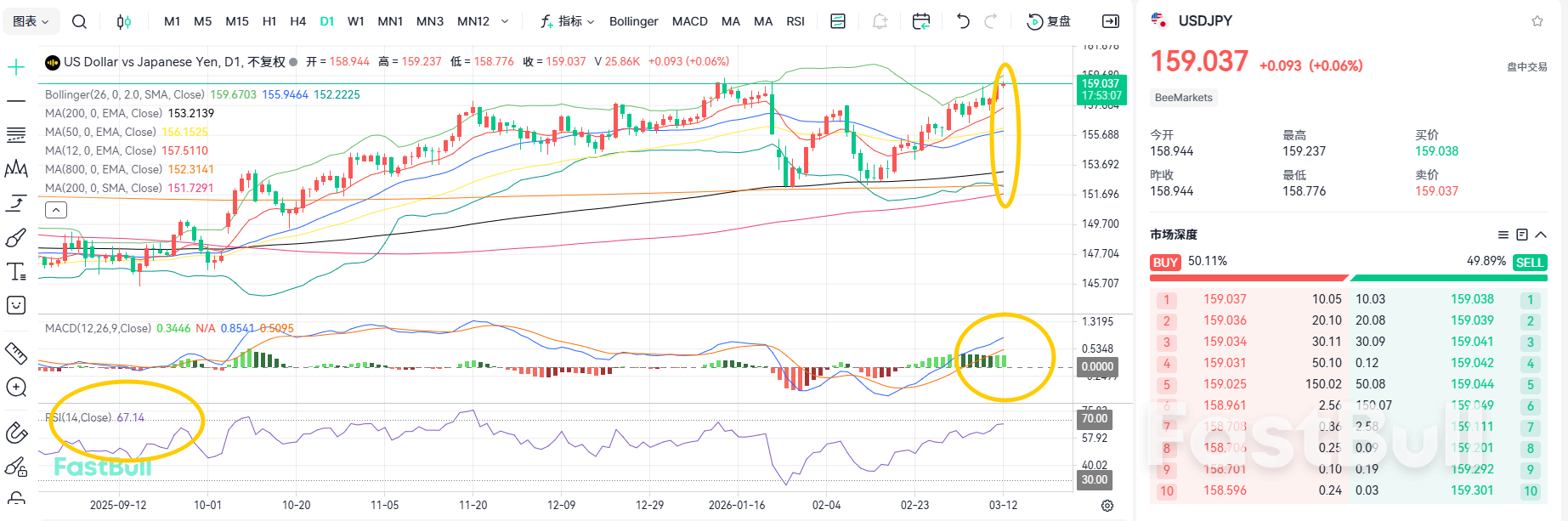 일본의 금리 인상세가 본격화되는 걸까요? USD/JPY, 단기 저항선 돌파_2