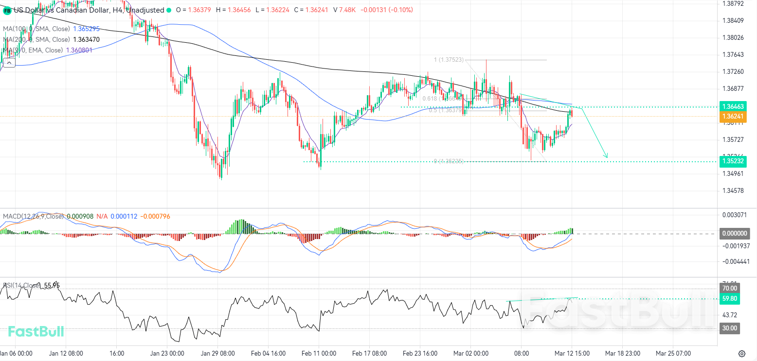 이동평균선 교차점에서의 기술적 거부 반응은 잠재적인 하락세 연장을 시사합니다_1