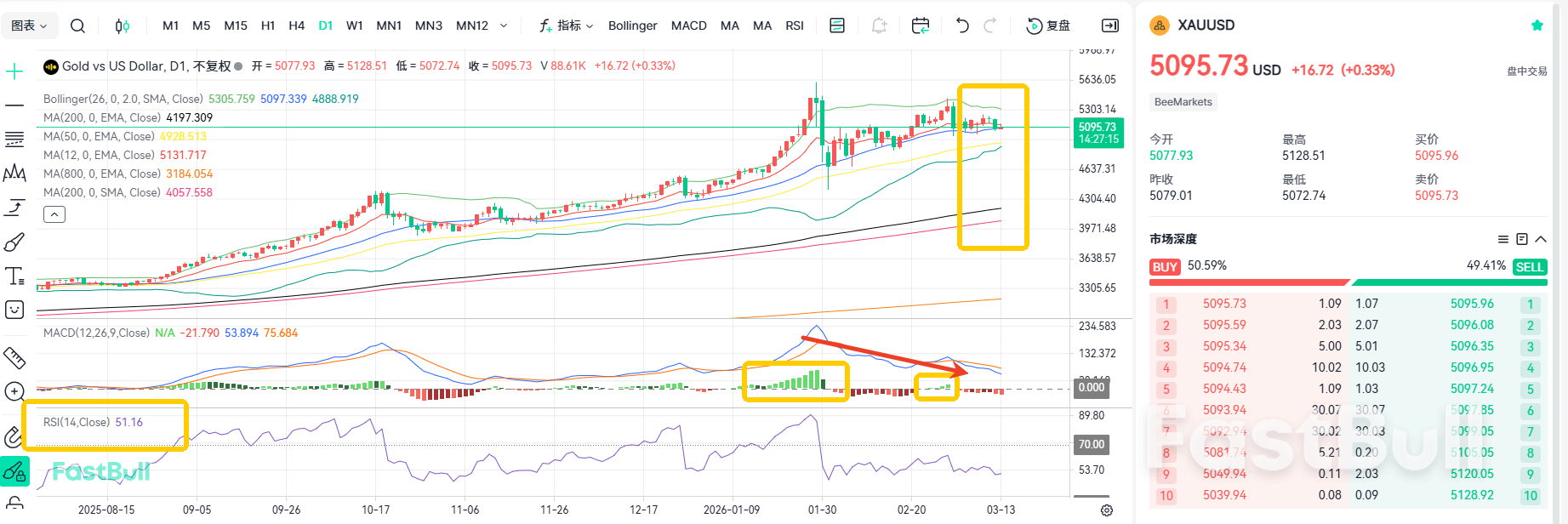 失守5100！黄金下跌中等待PCE来临_2