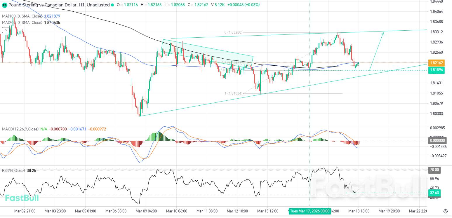 Bullish Continuation Looms as GBPCAD Defends Critical Dynamic Floor_1