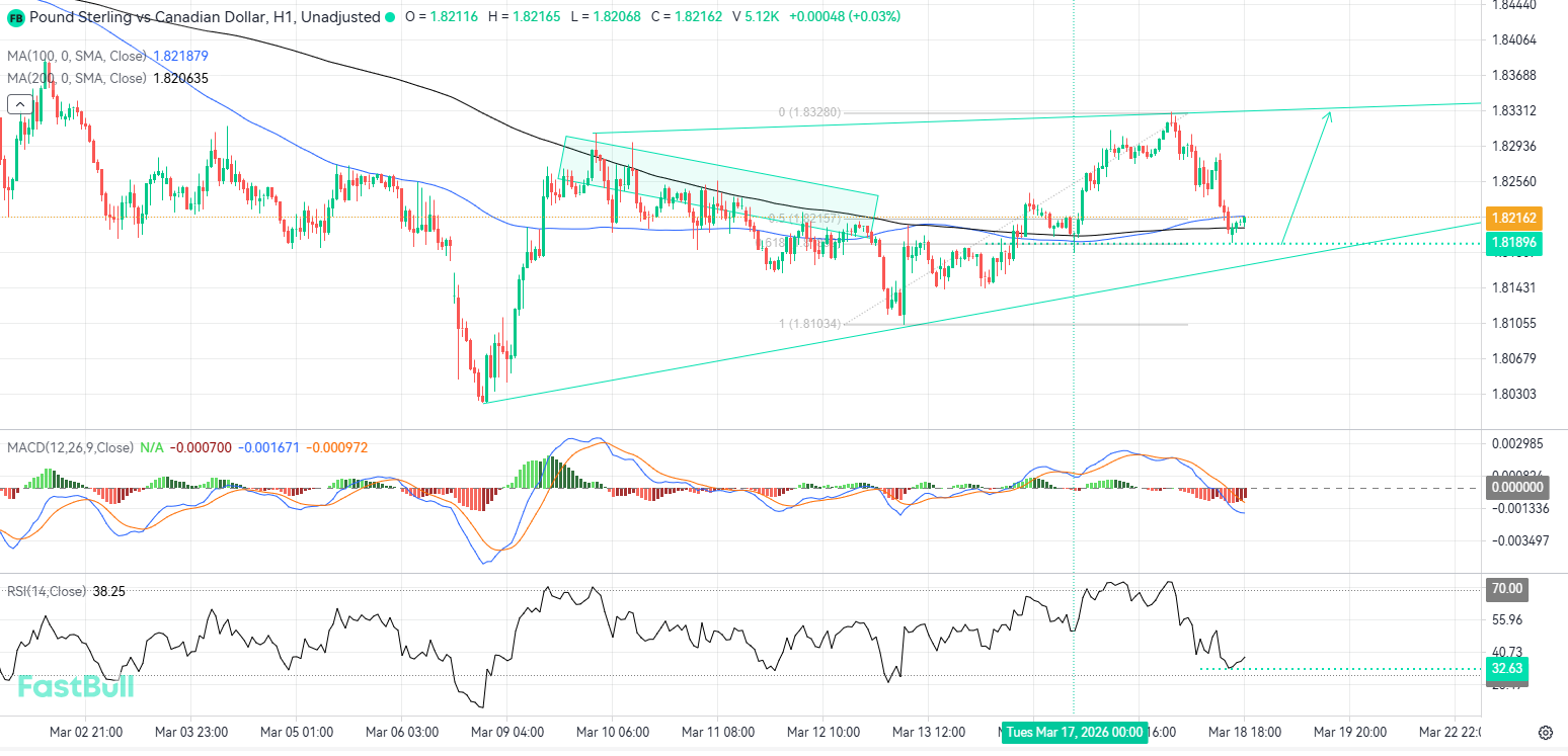 Bullish Continuation Looms as GBPCAD Defends Critical Dynamic Floor_1