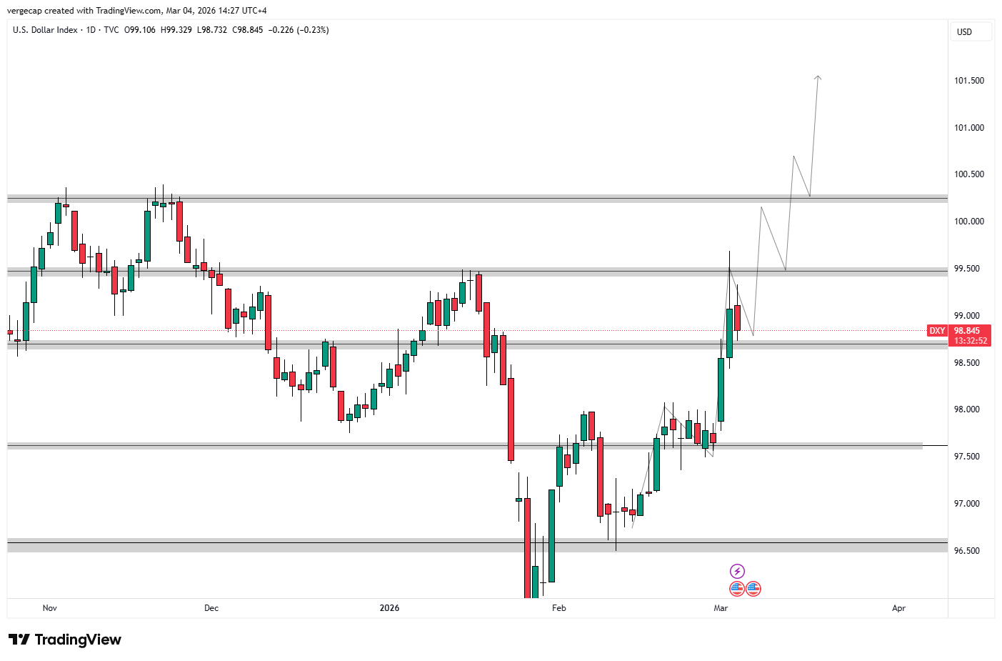 DXY Bulls Seize Control: Treasury Yields Cap Size as Safe-Haven Flows Intensify_1