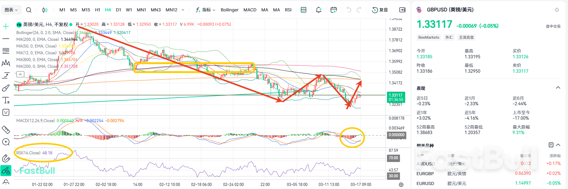 นโยบายของธนาคารกลางเผชิญกับภาวะกลืนไม่เข้าคายไม่ออก! GBPUSD ทรงตัวที่ 1.33_1
