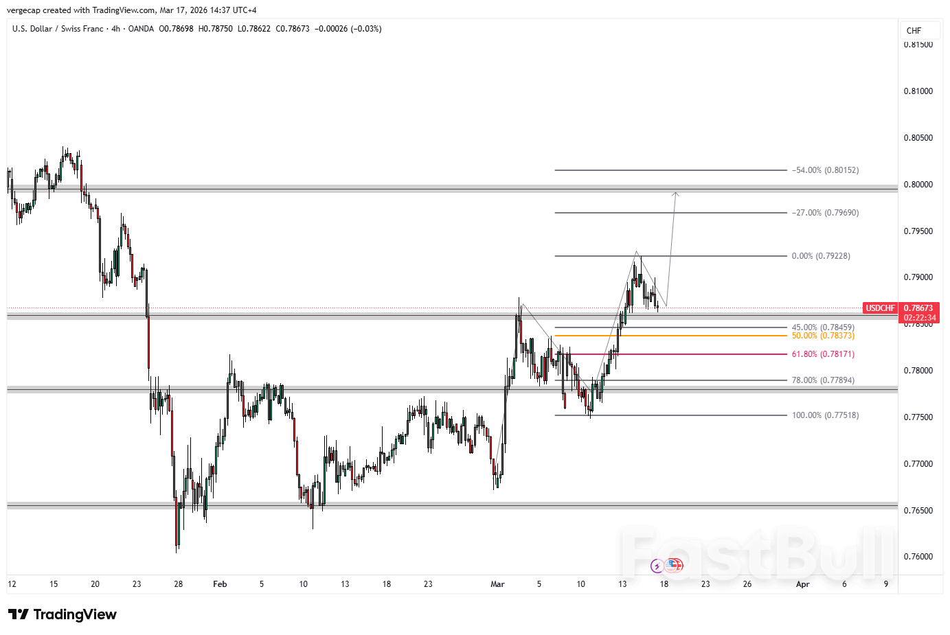 USD/CHF เตรียมพุ่งขึ้น หลังความหวังเรื่องการลดอัตราดอกเบี้ยเริ่มจางลง_1